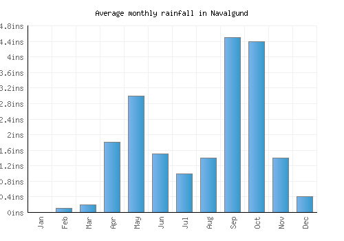 Navalgund monthly rainfall chart (inches)