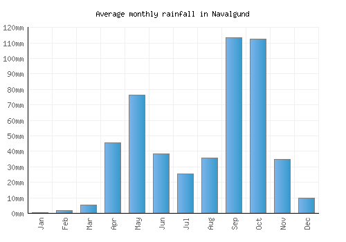 Navalgund monthly rainfall chart (mm)
