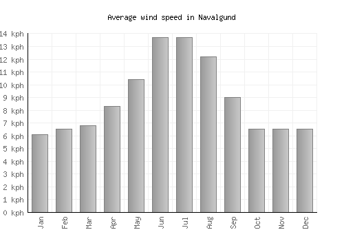 Navalgund average winspeed by month (km/h)
