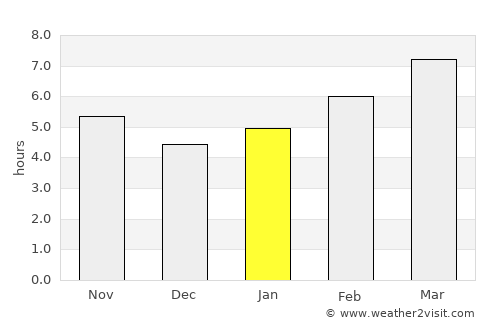 Navalmoral de la Mata average rain in January