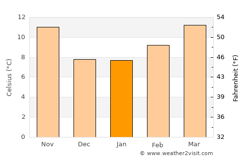 Navalmoral de la Mata average temperature in January