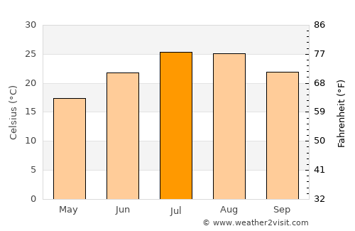 Navalmoral de la Mata average temperature in July