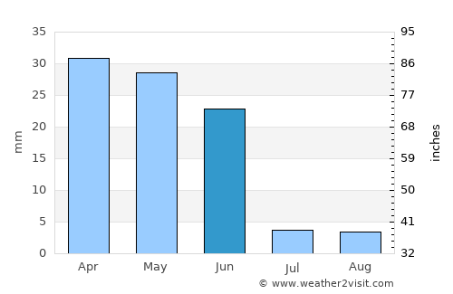 Navalmoral de la Mata average rain in June