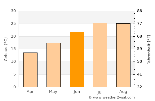 Navalmoral de la Mata average temperature in June