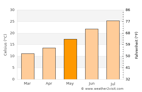 Navalmoral de la Mata average temperature in May