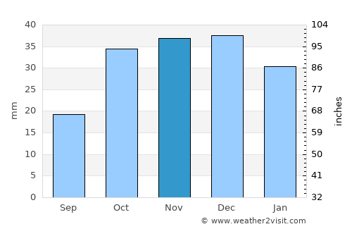 Navalmoral de la Mata average rain in November