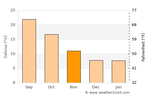 Navalmoral de la Mata average temperature in November