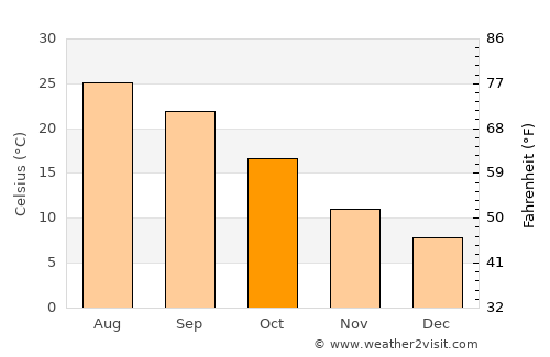 Navalmoral de la Mata average temperature in October