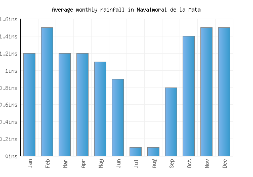 Navalmoral de la Mata monthly rainfall chart (inches)