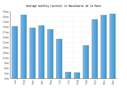 Navalmoral de la Mata monthly rainfall chart (mm)