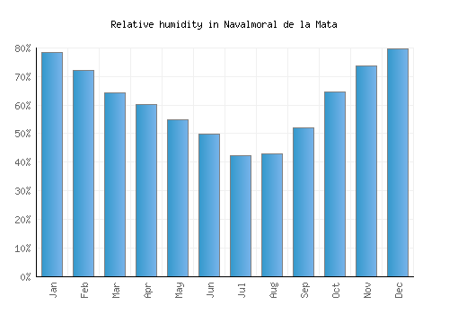 Navalmoral de la Mata relative humidity averages