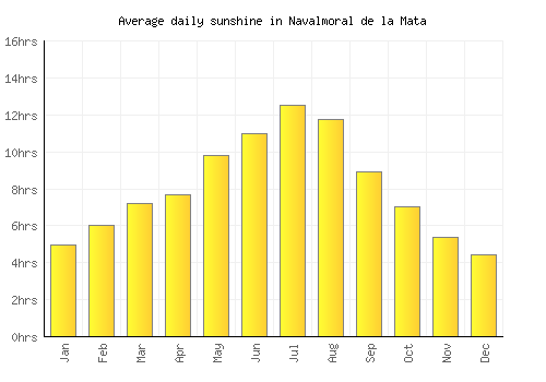 Navalmoral de la Mata average daily sunshine chart