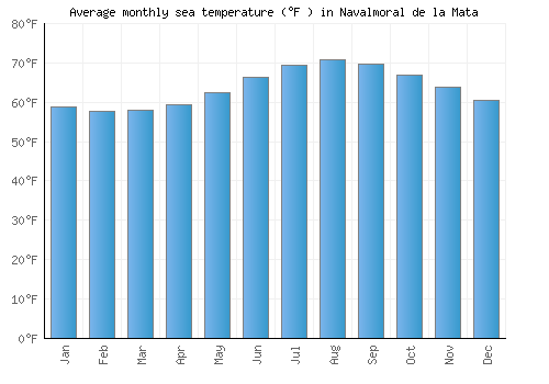 Navalmoral de la Mata average sea temperature chart (Fahrenheit)
