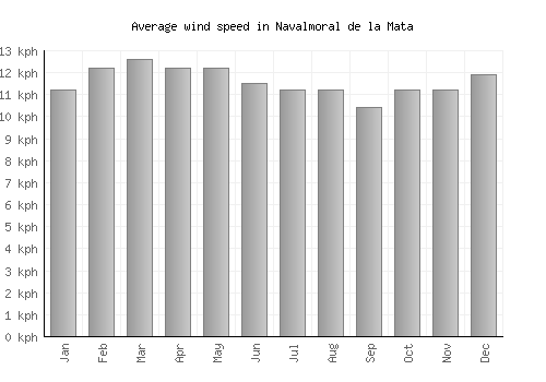 Navalmoral de la Mata average winspeed by month (km/h)