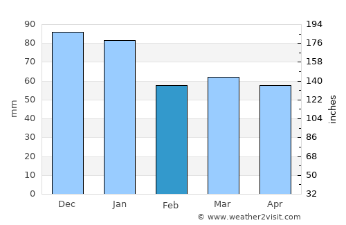 Navan average rain in February