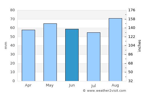 Navan average rain in June