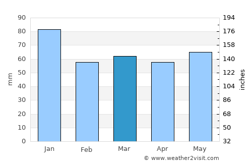 Navan average rain in March