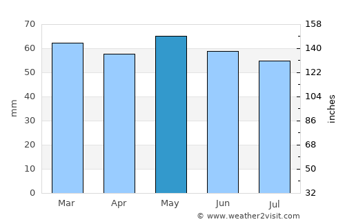 Navan average rain in May