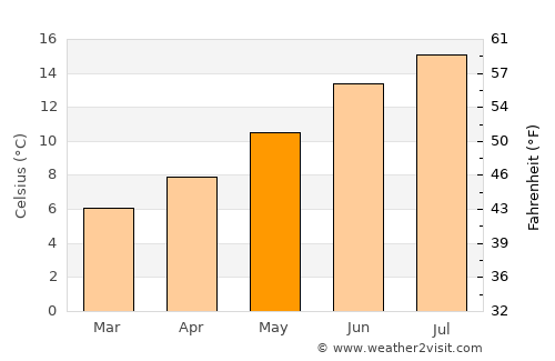 Navan average temperature in May