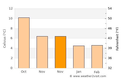 Navan average temperature in November