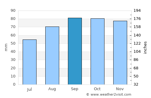 Navan average rain in September