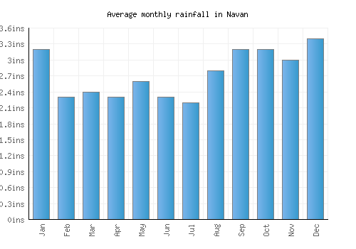 Navan monthly rainfall chart (inches)