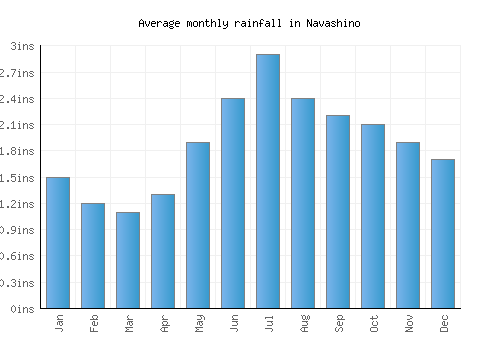 Navashino monthly rainfall chart (inches)