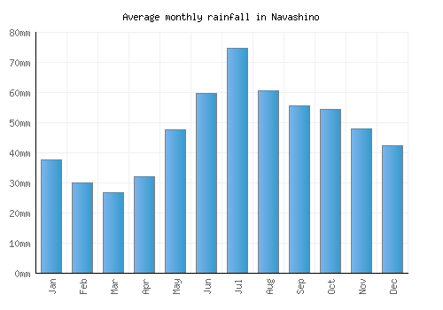 Navashino monthly rainfall chart (mm)