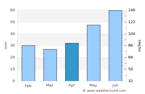 Navashino average rain in April