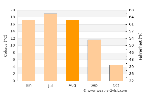 Navashino average temperature in August