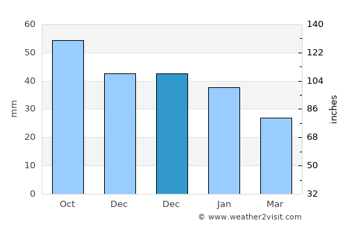 Navashino average rain in December