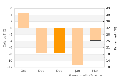 Navashino average temperature in December