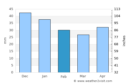Navashino average rain in February