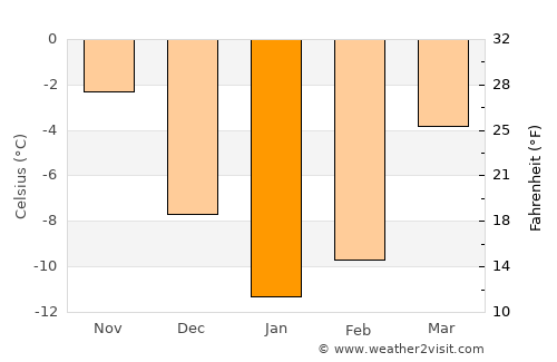 Navashino average temperature in January