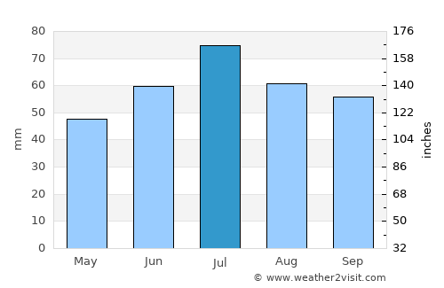 Navashino average rain in July