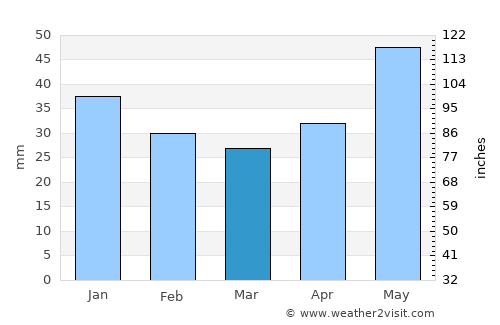 Navashino average rain in March