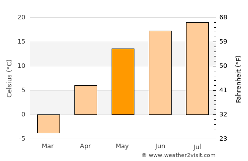 Navashino average temperature in May