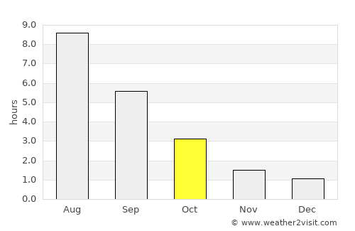 Navashino average rain in October