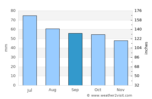 Navashino average rain in September