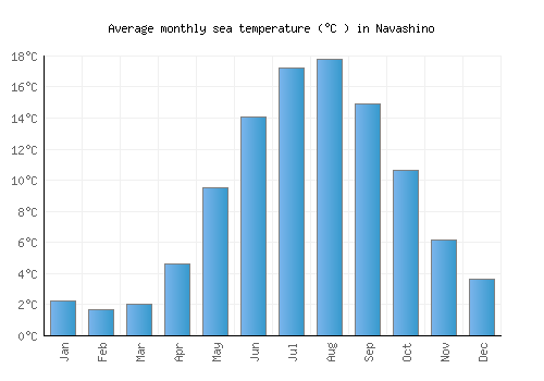 Navashino average sea temperature chart (Celsius)