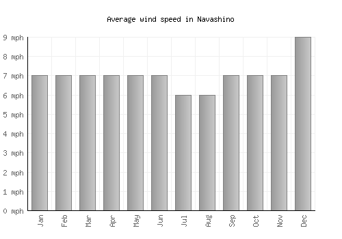 Navashino average winspeed by month (mph)