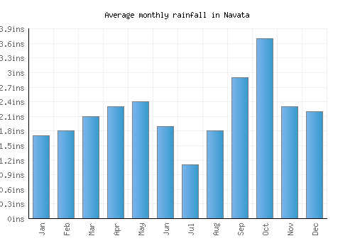 Navata monthly rainfall chart (inches)