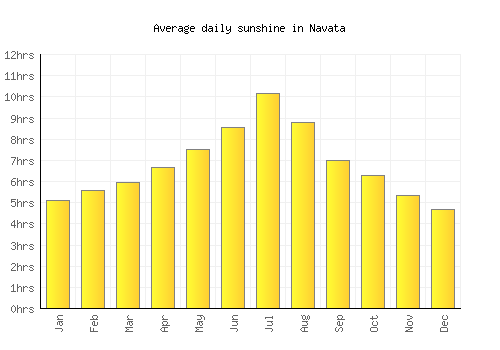 Navata average daily sunshine chart