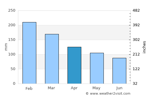 Navegantes average rain in April