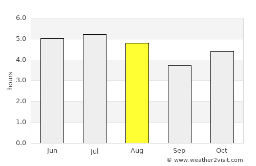 Navegantes average rain in August