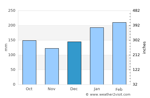 Navegantes average rain in December