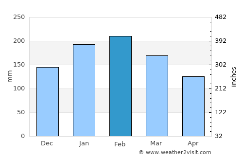 Navegantes average rain in February