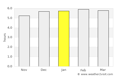 Navegantes average rain in January