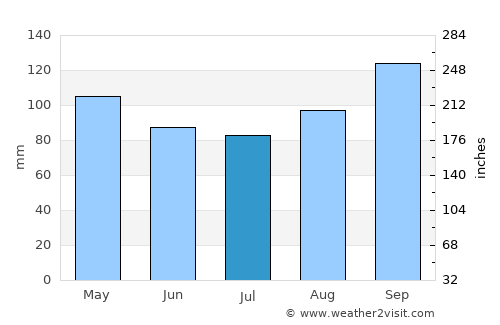 Navegantes average rain in July