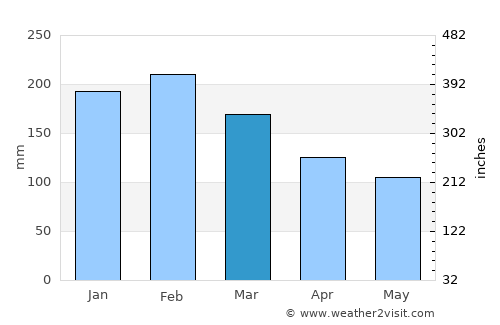Navegantes average rain in March